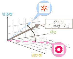 「ベクトル空間法で図柄パターン検索」クエリが検索要求。矢印が近いパターンが選ばれます。