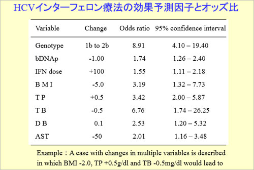 HCVインターフェロン療法の効果予測因子とオッズ比