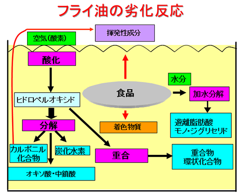 フライ油の劣化反応