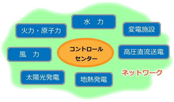 電力も電線でつないで電力ネットワークを形成