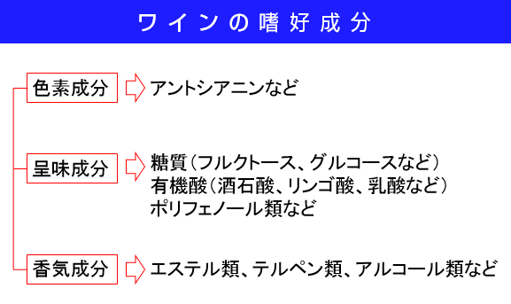 ワインの嗜好成分